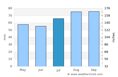 Fraserburgh average rain in July