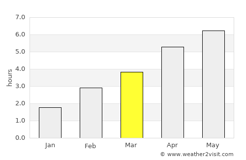 Fraserburgh average rain in March
