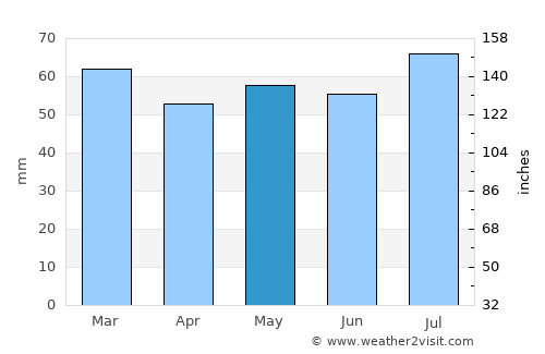 Fraserburgh average rain in May