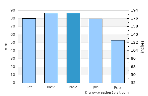 Fraserburgh average rain in November