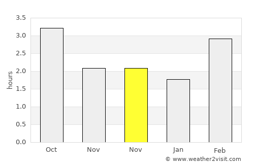 Fraserburgh average rain in November