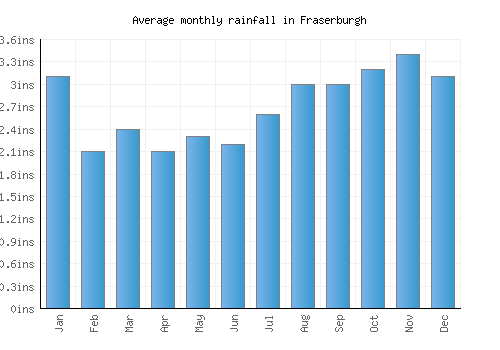 Fraserburgh monthly rainfall chart (inches)