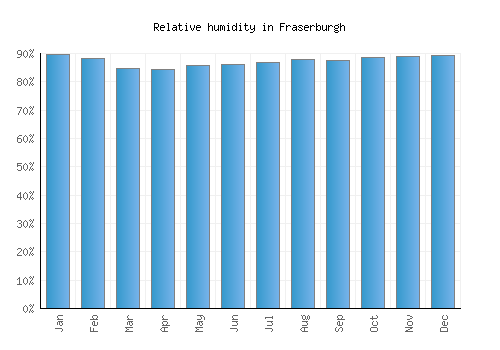 Fraserburgh relative humidity averages