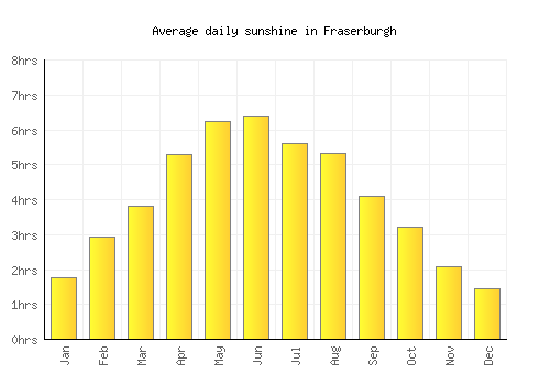 Fraserburgh average daily sunshine chart