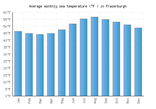 Fraserburgh average sea temperature chart (Fahrenheit)