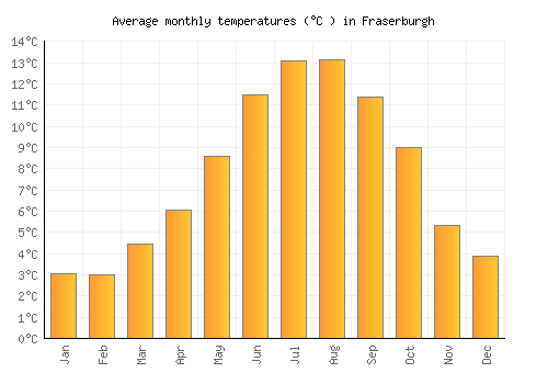 Fraserburgh average temperature chart (Celsius)