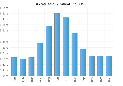 Frasin monthly rainfall chart (inches)