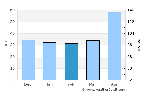 Frasin average rain in February
