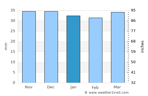 Frasin average rain in January
