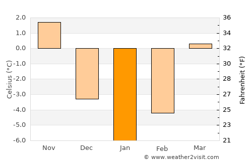 Frasin average temperature in January