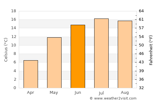 Frasin average temperature in June