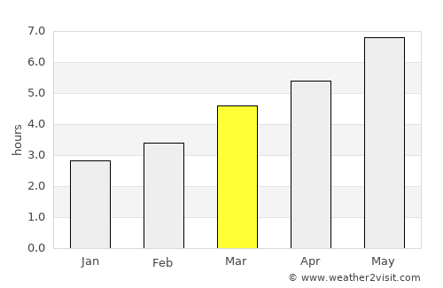 Frasin average rain in March