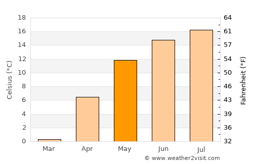 Frasin average temperature in May