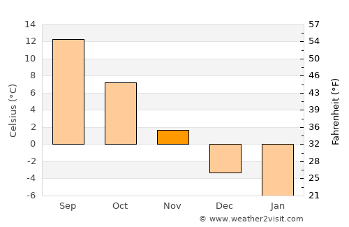 Frasin average temperature in November