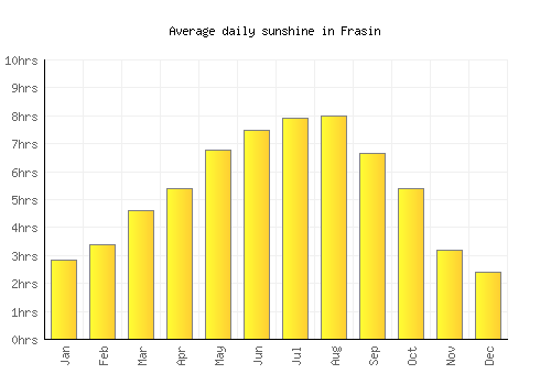 Frasin average daily sunshine chart