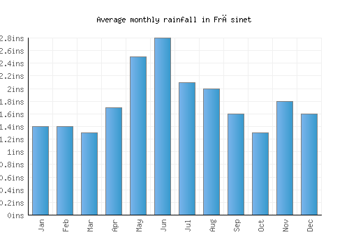 Frăsinet monthly rainfall chart (inches)