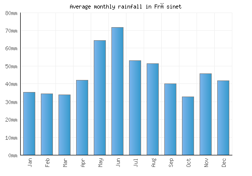 Frăsinet monthly rainfall chart (mm)
