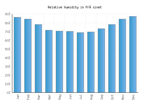 Frăsinet relative humidity averages