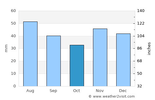Frăsinet average rain in October