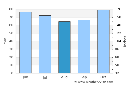 Frasnes-lez-Buissenal average rain in August