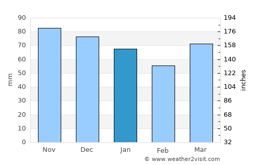Frasnes-lez-Buissenal average rain in January
