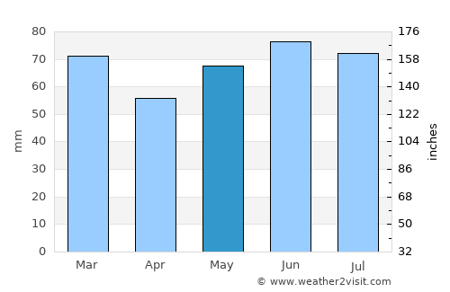 Frasnes-lez-Buissenal average rain in May