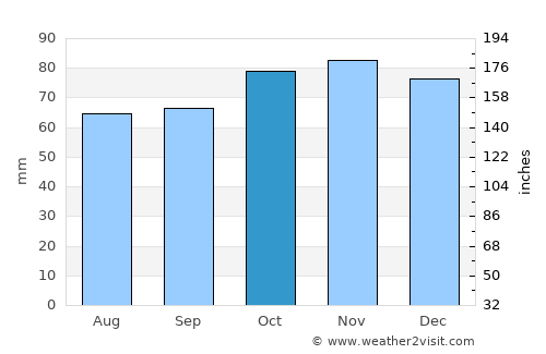 Frasnes-lez-Buissenal average rain in October