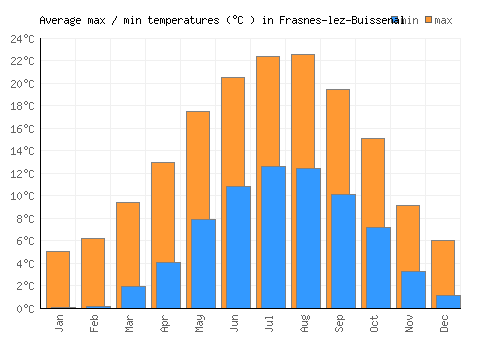Frasnes-lez-Buissenal average minimum / maximum temperatures (Celsius)