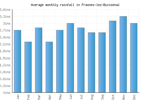 Frasnes-lez-Buissenal monthly rainfall chart (inches)