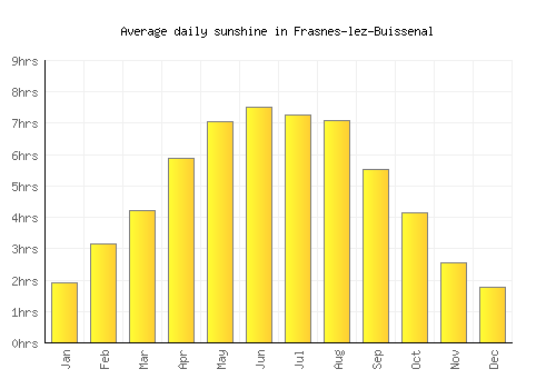 Frasnes-lez-Buissenal average daily sunshine chart