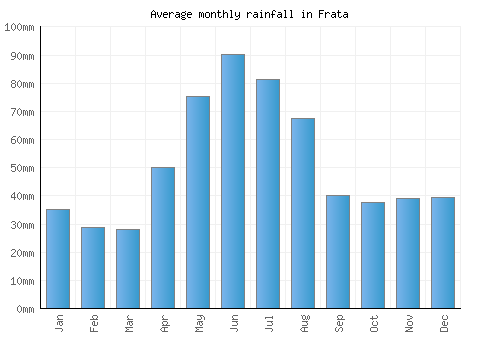 Frata monthly rainfall chart (mm)