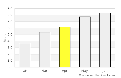 Frata average rain in April