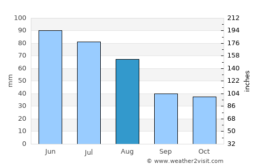Frata average rain in August