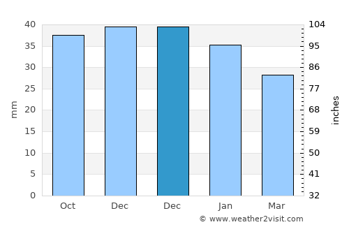 Frata average rain in December