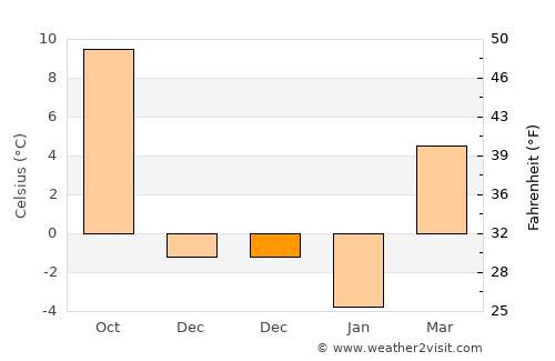 Frata average temperature in December
