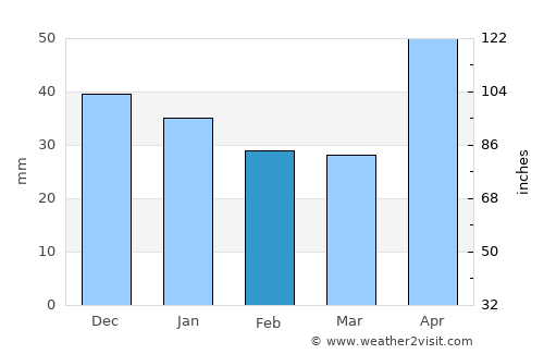 Frata average rain in February