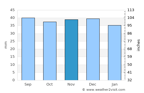 Frata average rain in November