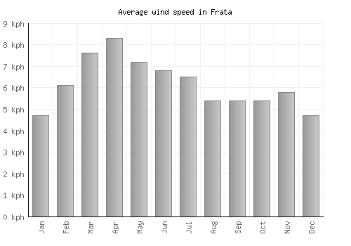 Frata average winspeed by month (km/h)