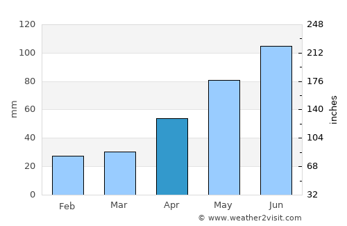 Frătăuţii Noi average rain in April