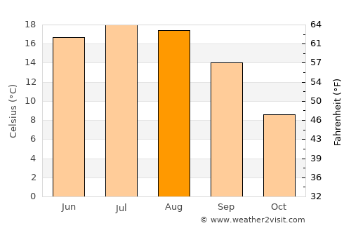 Frătăuţii Noi average temperature in August