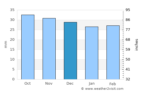 Frătăuţii Noi average rain in December