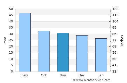 Frătăuţii Noi average rain in November