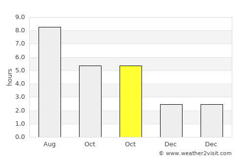 Frătăuţii Noi average rain in October