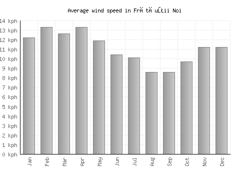 Frătăuţii Noi average winspeed by month (km/h)
