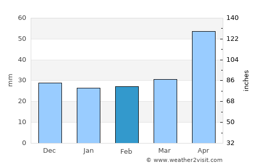 Frătăuţii Vechi average rain in February
