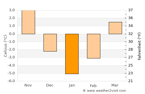 Frătăuţii Vechi average temperature in January
