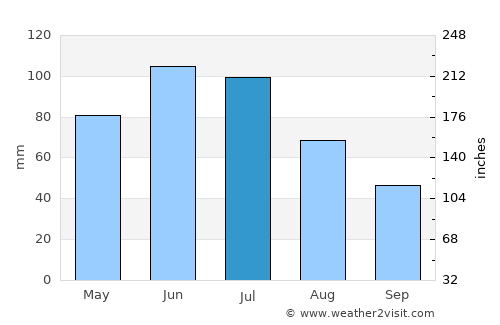 Frătăuţii Vechi average rain in July