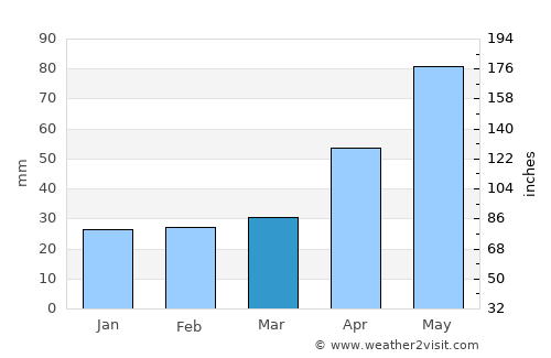 Frătăuţii Vechi average rain in March