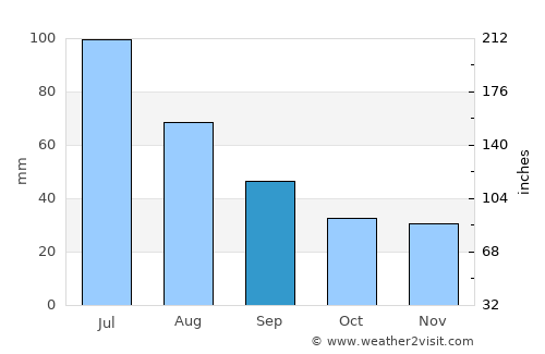 Frătăuţii Vechi average rain in September