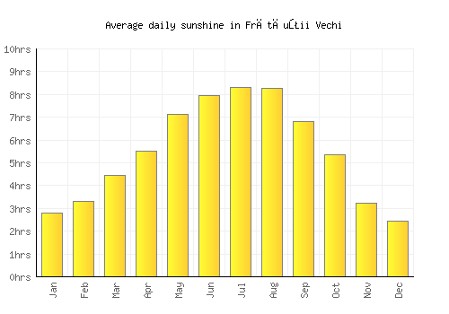 Frătăuţii Vechi average daily sunshine chart